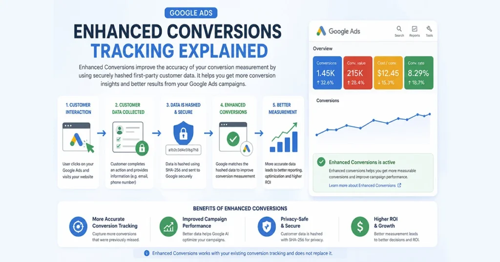Google Ads enhanced conversions tracking and conversion measurement
