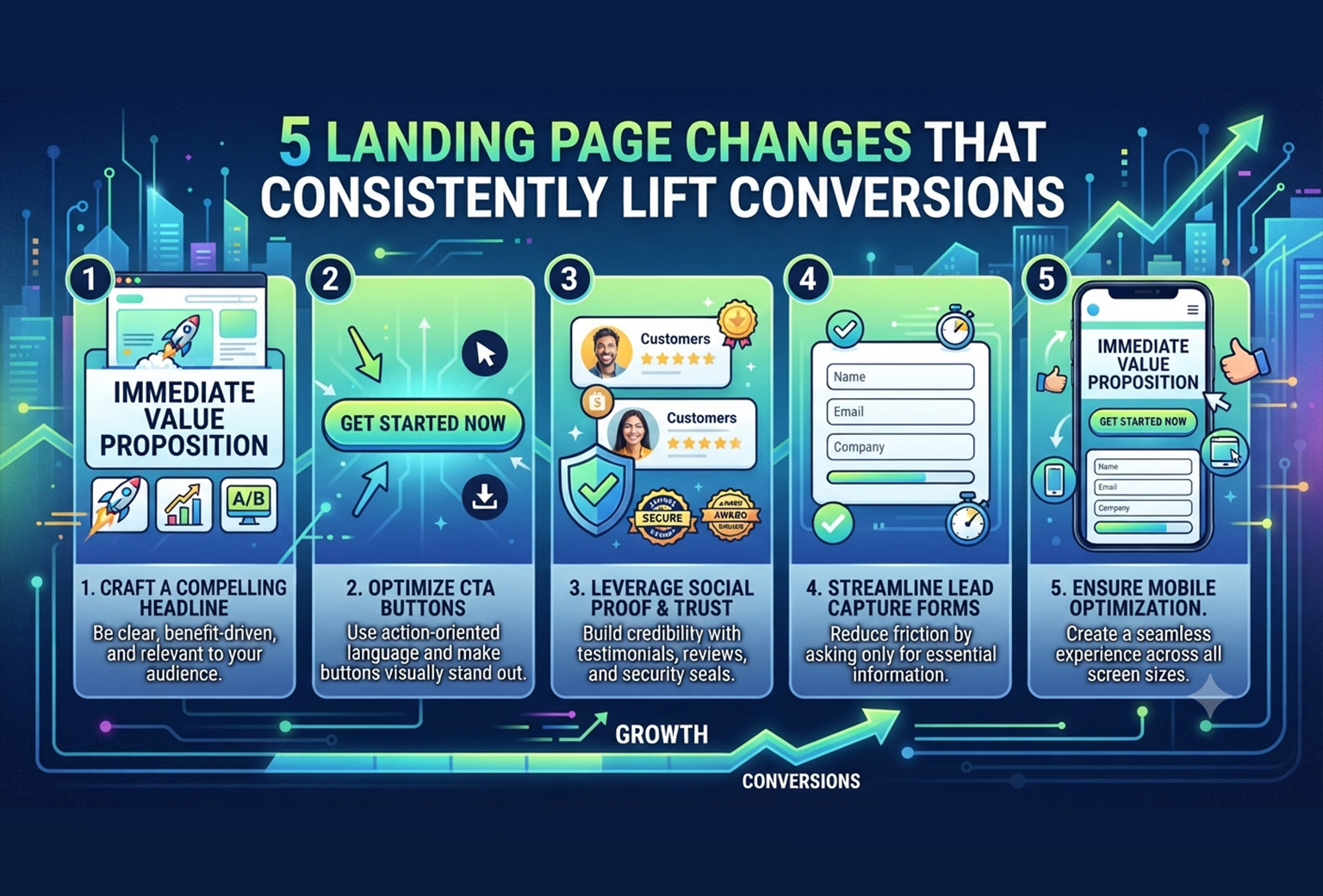 5 Landing Page Changes That Consistently Lift Conversions