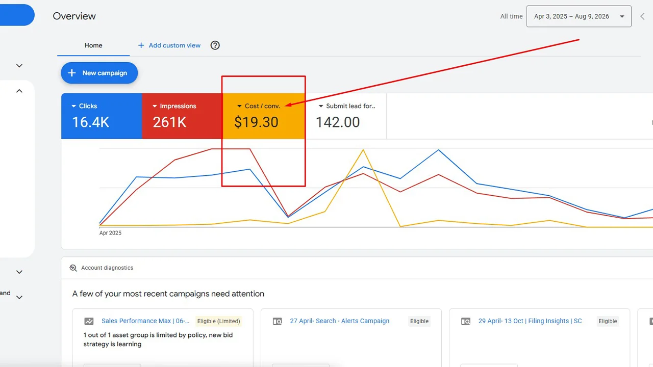 Cost Per Lead Overview