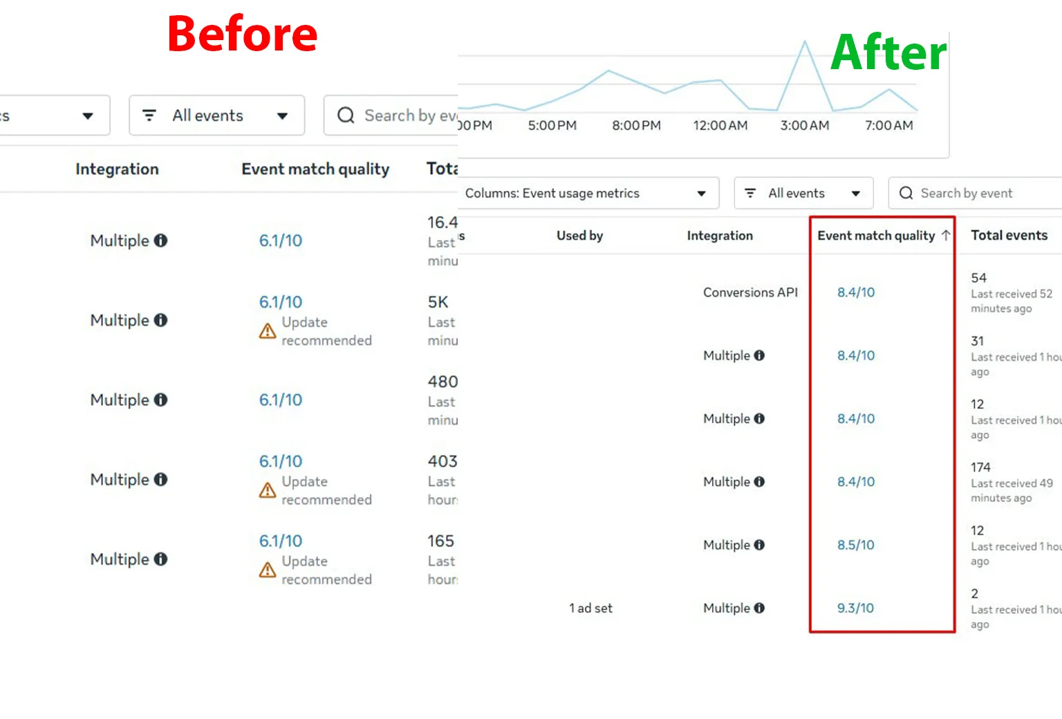 Event Match Quality Before & After