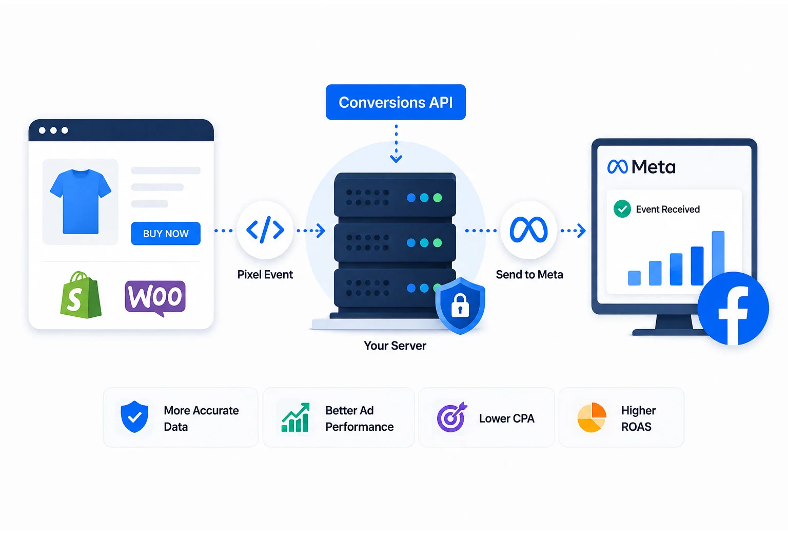 Meta Conversion API
