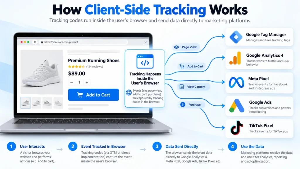 How client-side tracking works in a web browser