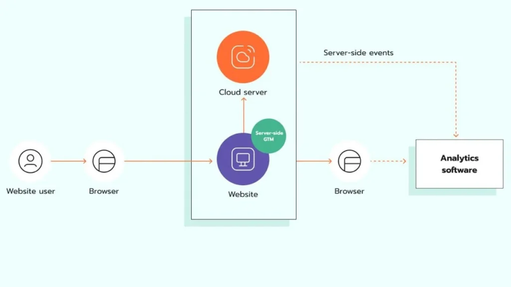 Server Side Tracking architecture connecting website events with Meta CAPI and GA4