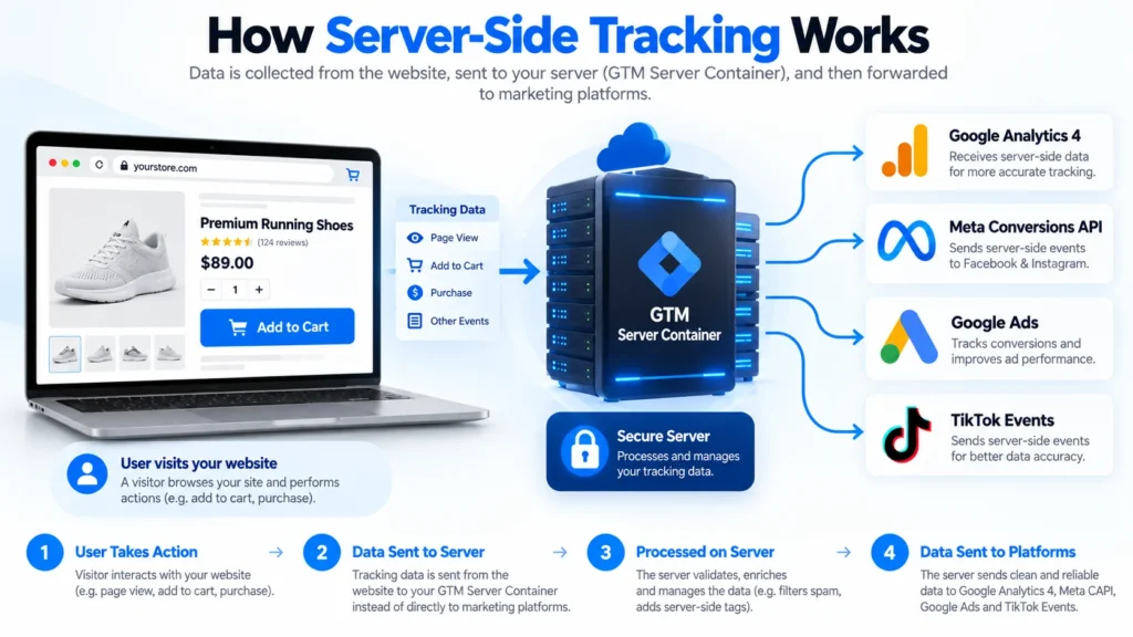 Server-side tracking architecture with GTM server container