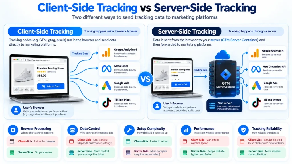 Server-side tracking vs client-side tracking comparison