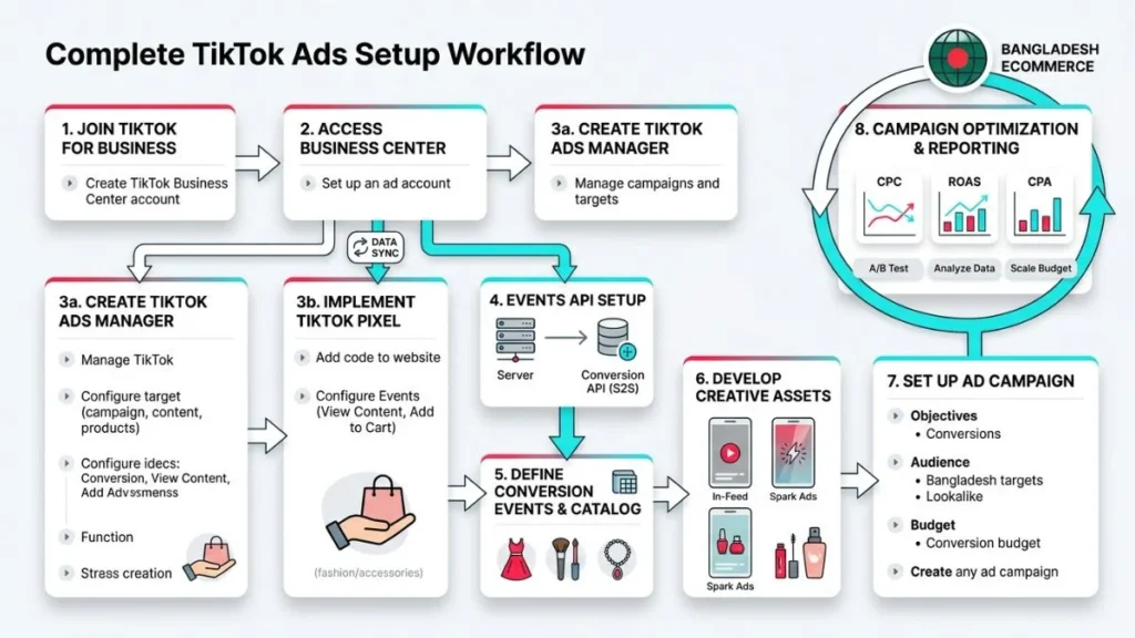 TikTok Ads setup with Business Center Ads Manager Pixel and Events API