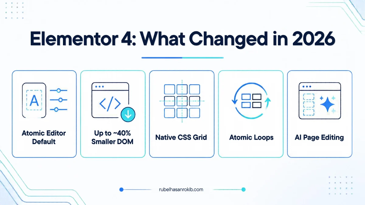 Elementor 4 Atomic Editor 2026 updates: CSS Grid, Atomic Loops, components and AI