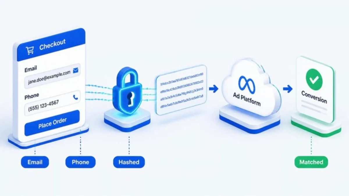 How Google Ads enhanced conversions hash email and phone data to match conversions