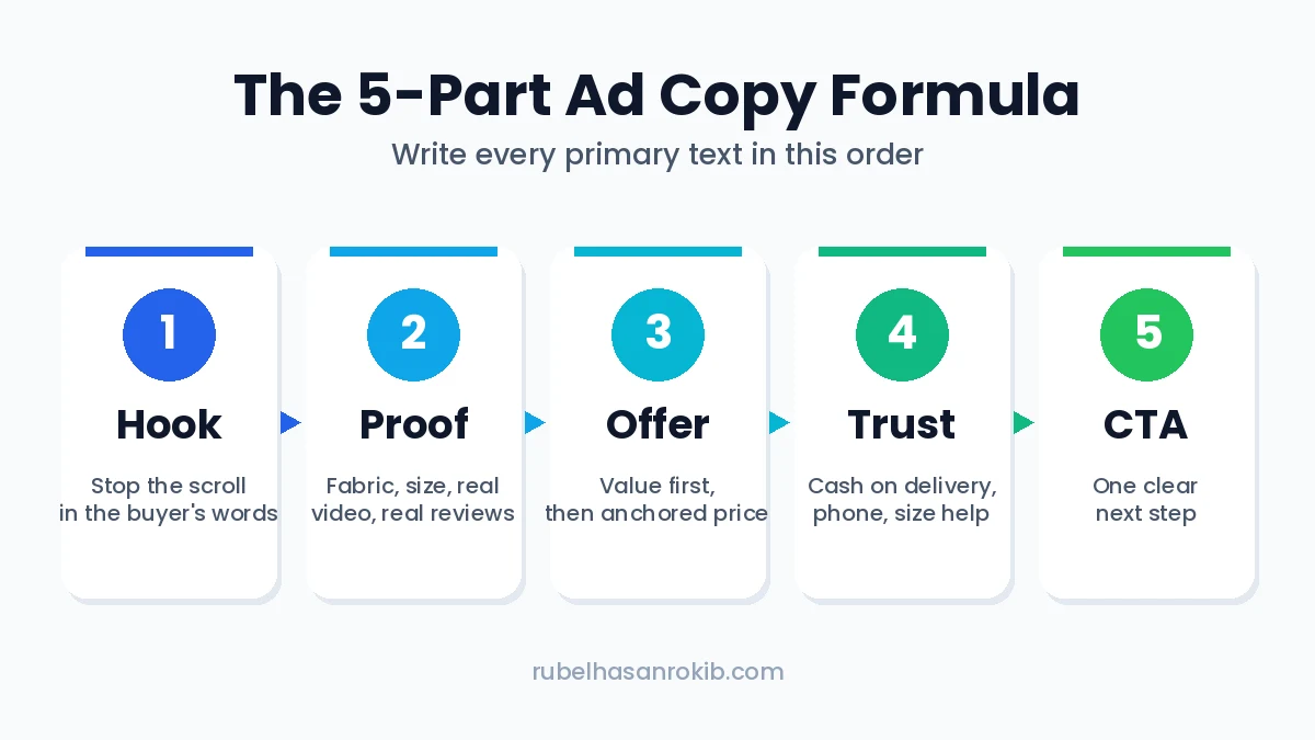The 5-part Facebook ad copy formula: hook, proof, offer, trust and call to action