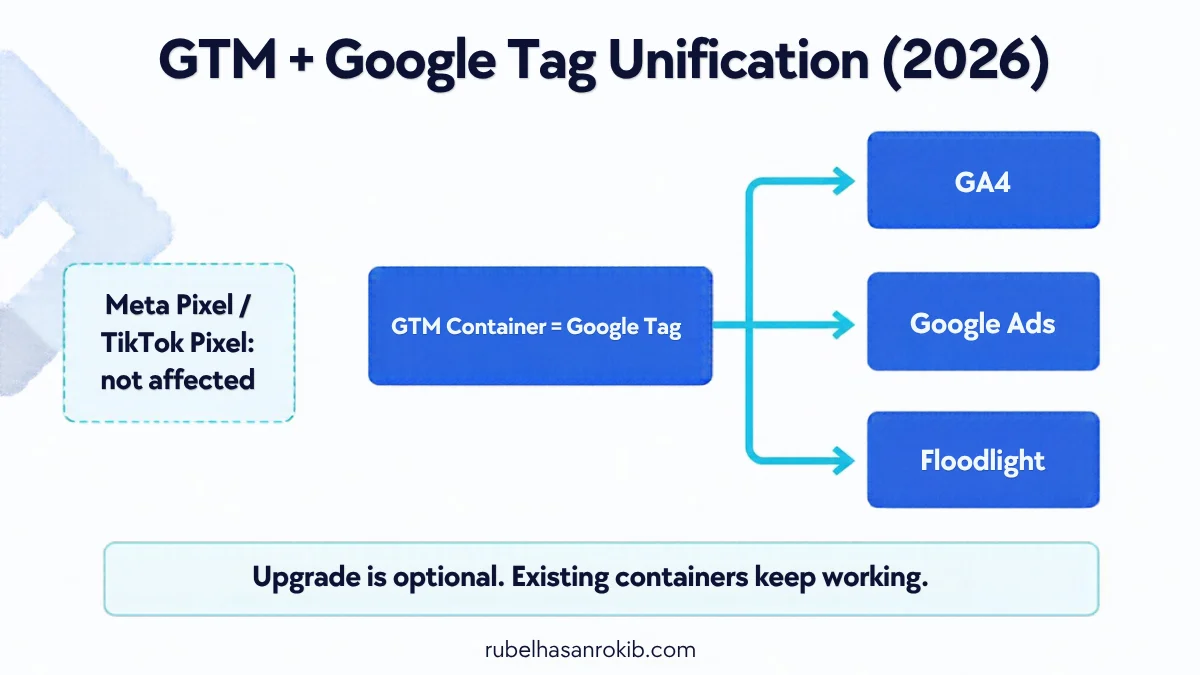 Google Tag Manager 2026 unification diagram: one GTM container sending data to GA4 and Google Ads destinations