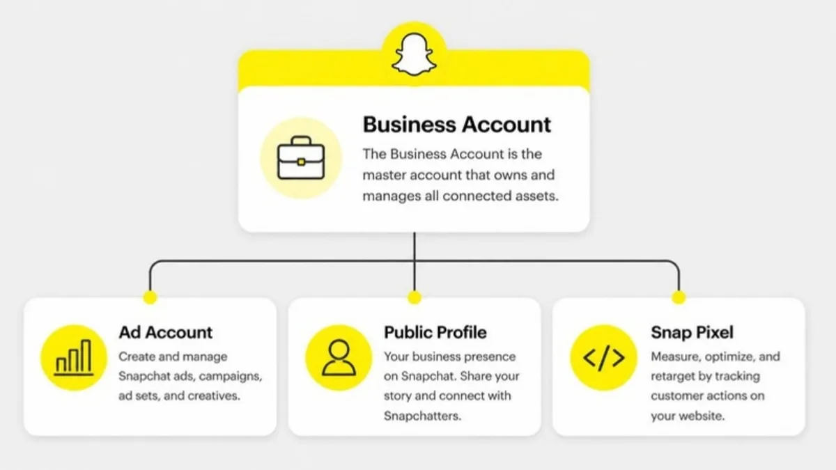 Snapchat business account structure with ad account, public profile and Snap Pixel